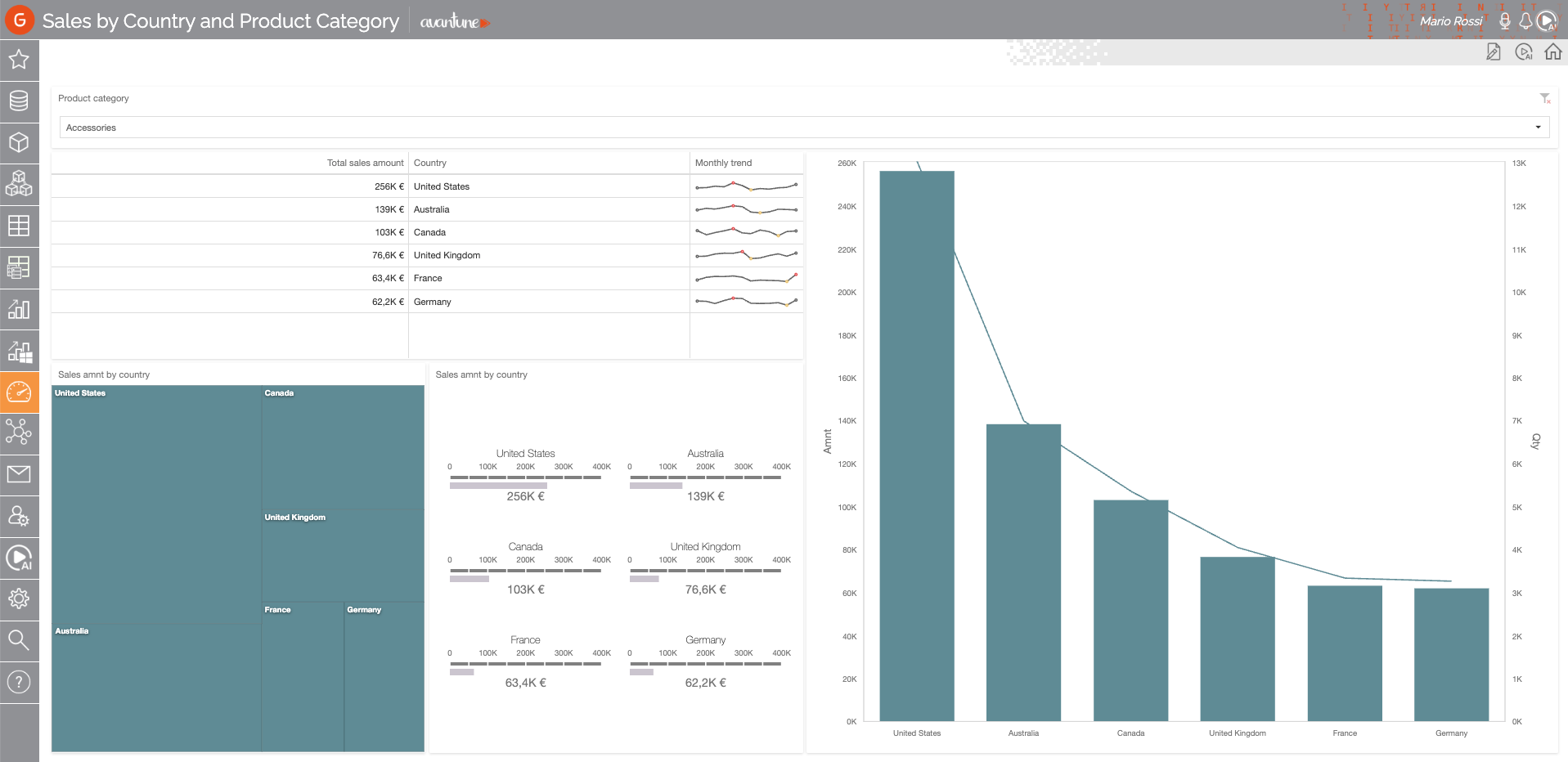 Sales analysis by country and product category in Genialcloud Powua