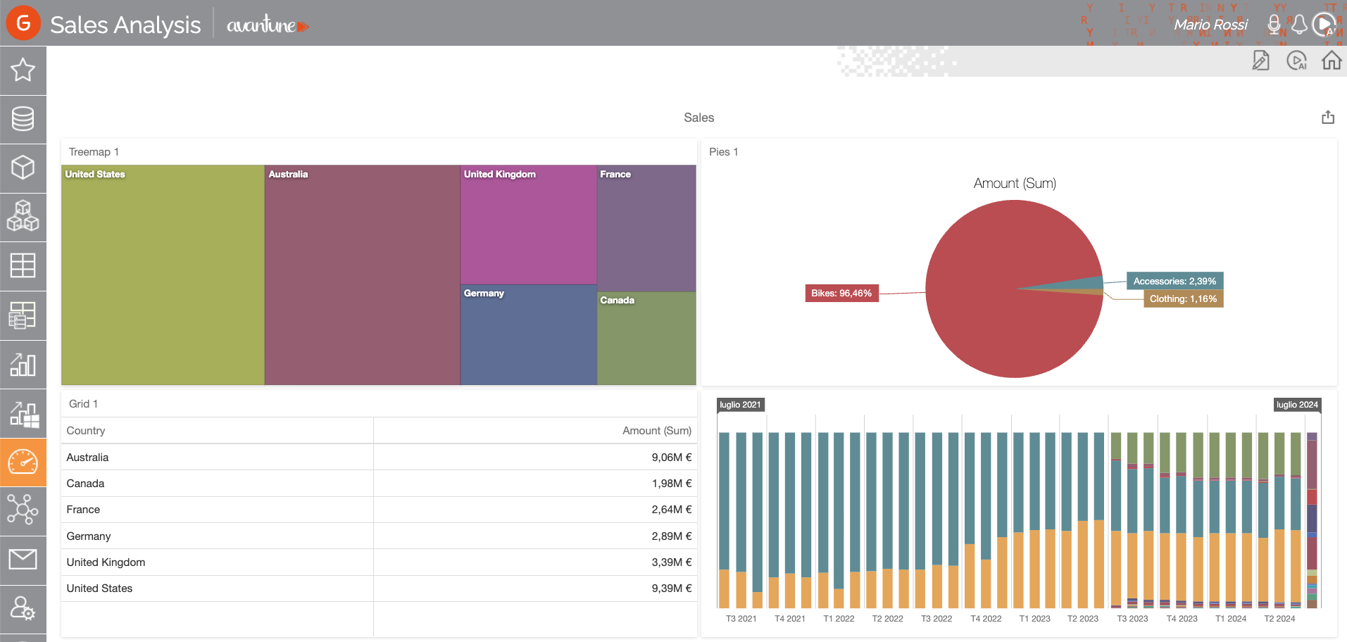 Genialcloud Powua analytics dashboard with treemap, breakdown and time series